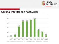 Infektionen nach Alter (c) Land Salzburg