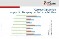 Corona Luftgüte (c) Land Salzburg