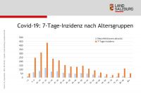 Corona Statistik (c) Land Salzburg