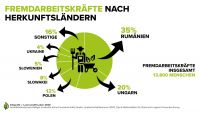 Fremdarbeitskräfte (c) Land schafft Leben